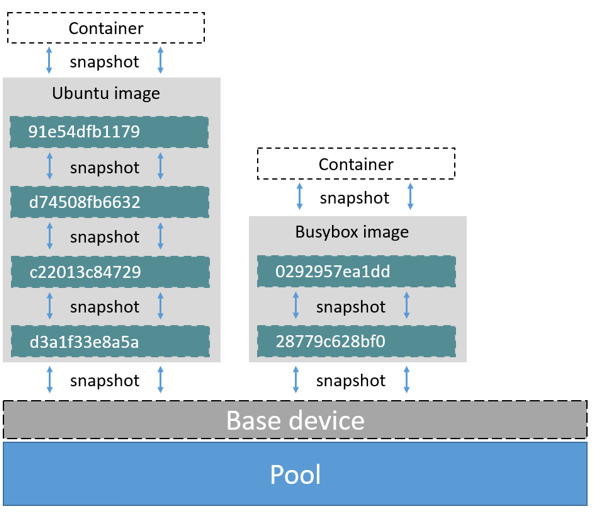 ubuntu和busybox图像层